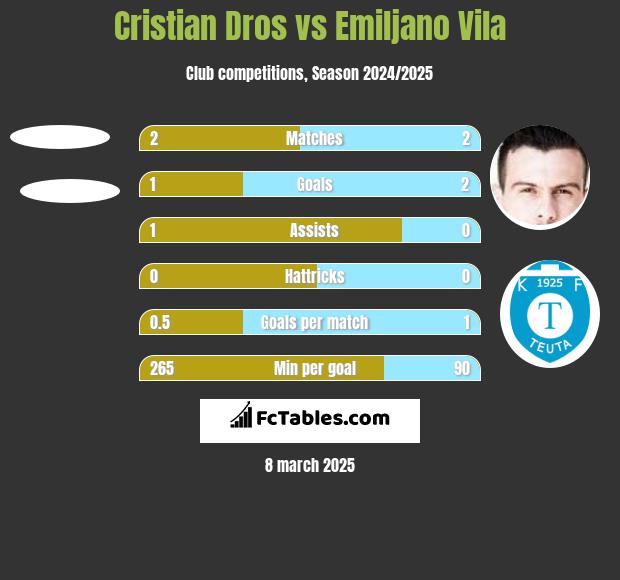 Cristian Dros vs Emiljano Vila h2h player stats