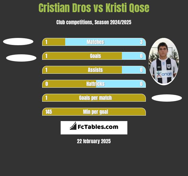 Cristian Dros vs Kristi Qose h2h player stats