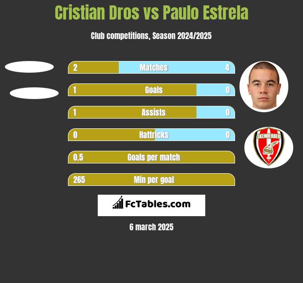 Cristian Dros vs Paulo Estrela h2h player stats