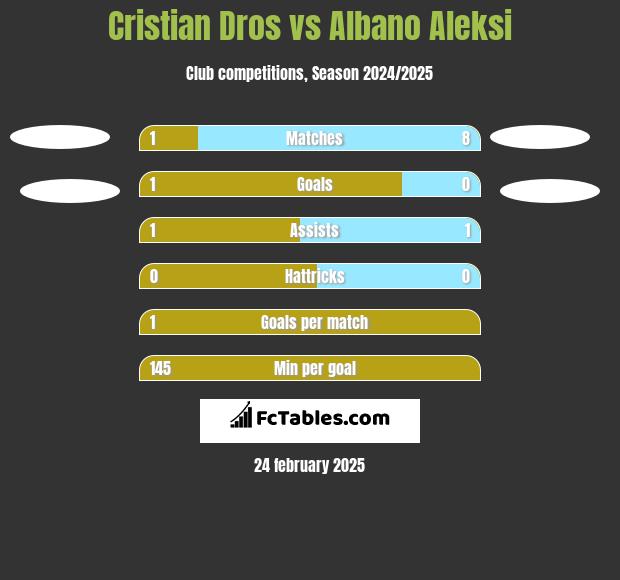 Cristian Dros vs Albano Aleksi h2h player stats