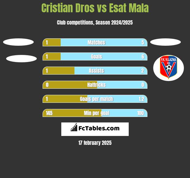 Cristian Dros vs Esat Mala h2h player stats