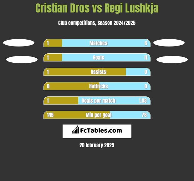 Cristian Dros vs Regi Lushkja h2h player stats