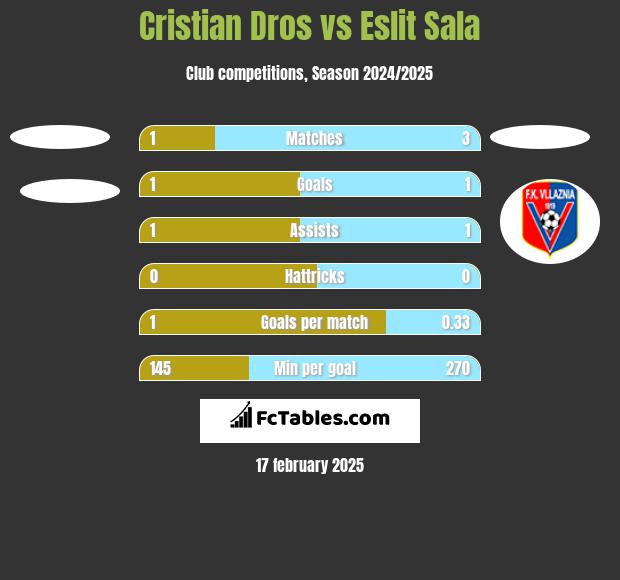 Cristian Dros vs Eslit Sala h2h player stats