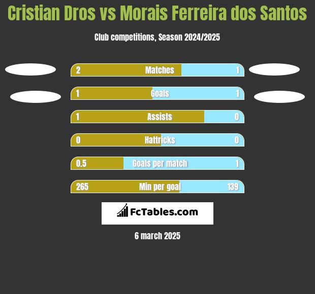 Cristian Dros vs Morais Ferreira dos Santos h2h player stats