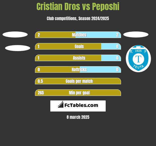 Cristian Dros vs Peposhi h2h player stats