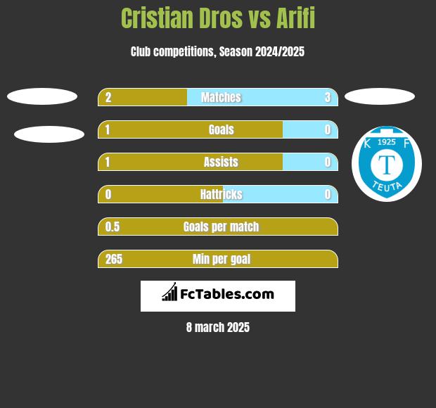 Cristian Dros vs Arifi h2h player stats