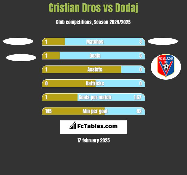 Cristian Dros vs Dodaj h2h player stats