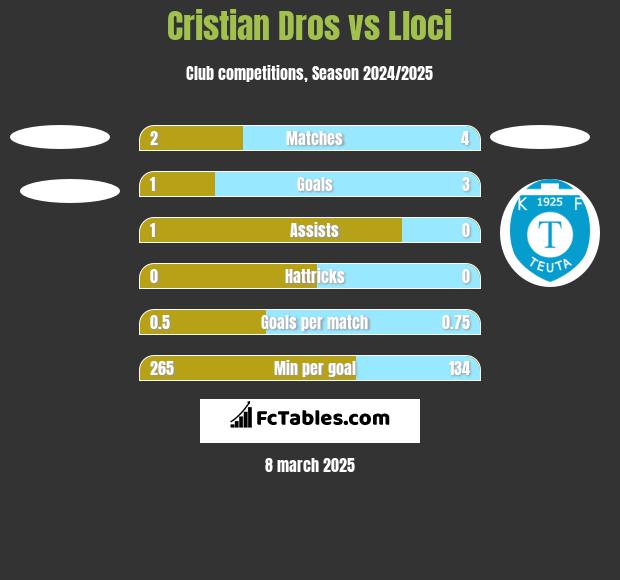 Cristian Dros vs Lloci h2h player stats