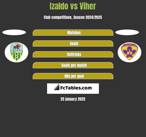 Izaldo vs Viher h2h player stats