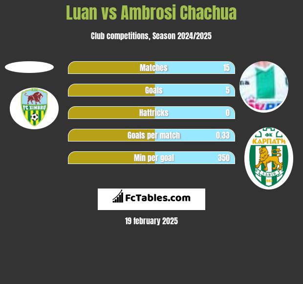 Luan vs Ambrosi Chachua h2h player stats