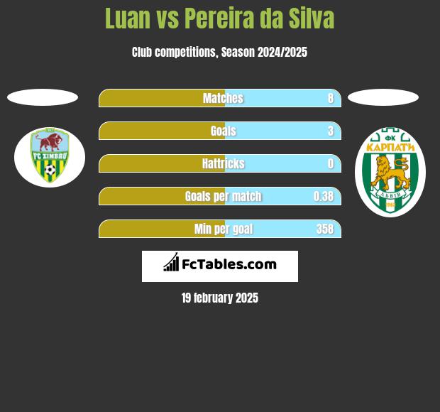 Luan vs Pereira da Silva h2h player stats