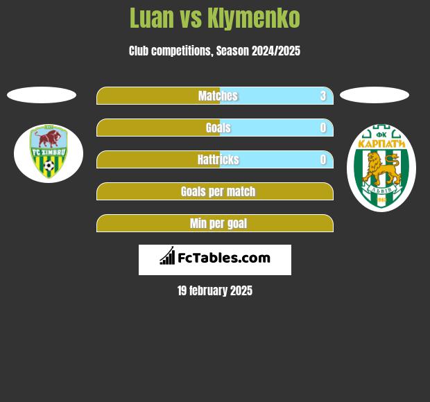 Luan vs Klymenko h2h player stats