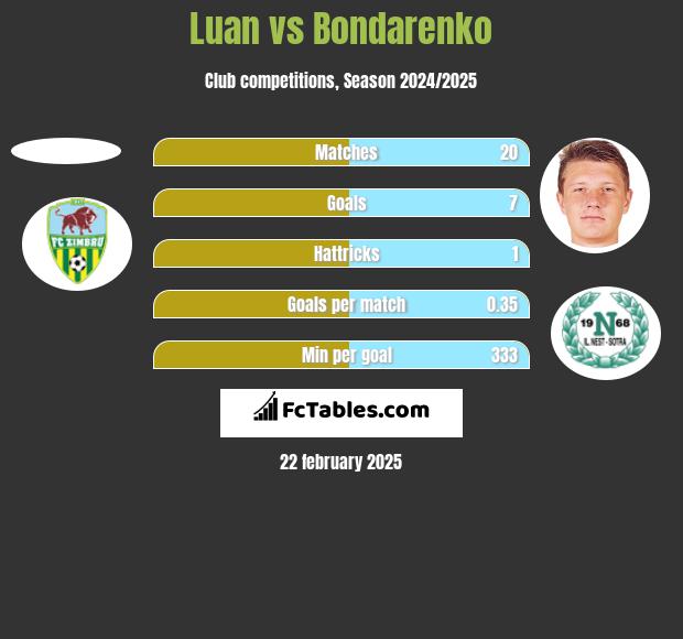 Luan vs Bondarenko h2h player stats