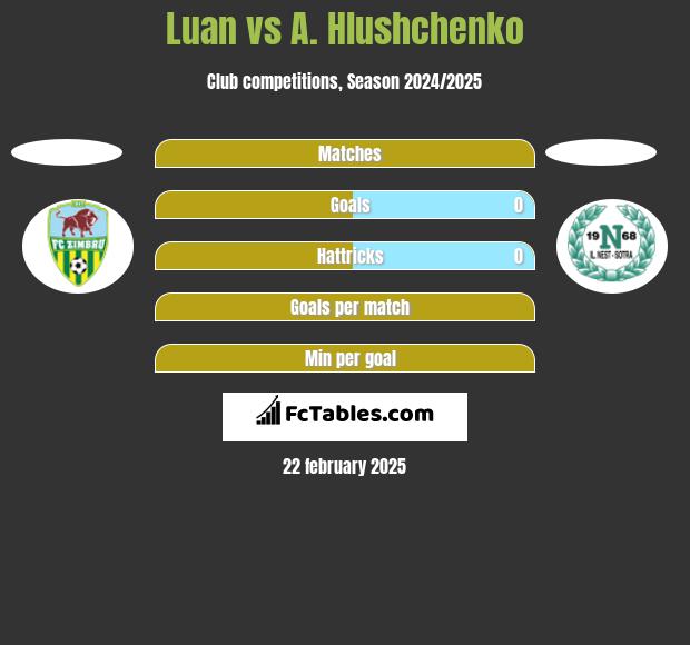 Luan vs A. Hlushchenko h2h player stats