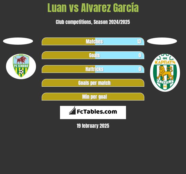 Luan vs Alvarez García h2h player stats