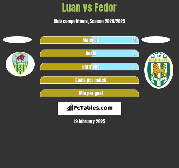 Luan vs Fedor h2h player stats