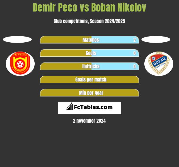 Demir Peco vs Boban Nikolov h2h player stats