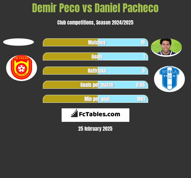 Demir Peco vs Daniel Pacheco h2h player stats