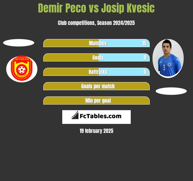 Demir Peco vs Josip Kvesic h2h player stats