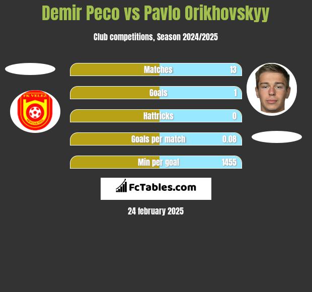 Demir Peco vs Pavlo Orikhovskyy h2h player stats