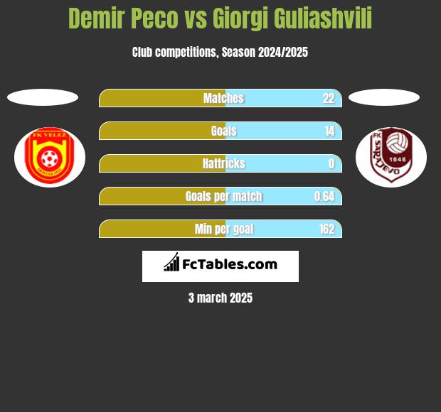 Demir Peco vs Giorgi Guliashvili h2h player stats