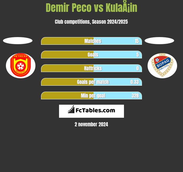 Demir Peco vs KulaÅ¡in h2h player stats