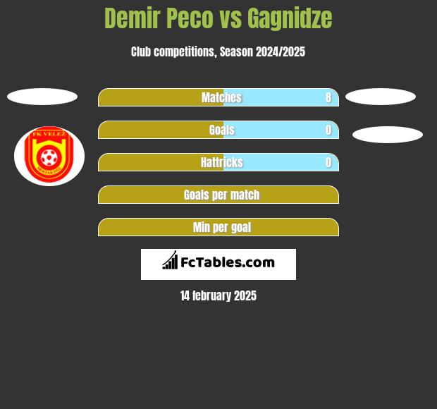 Demir Peco vs Gagnidze h2h player stats