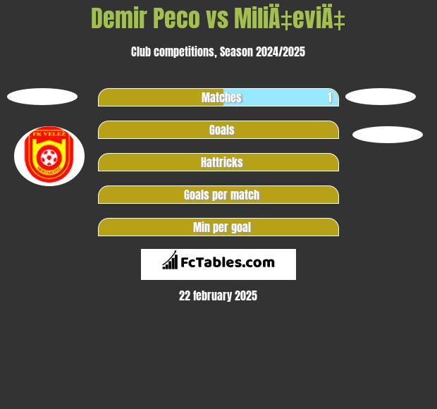 Demir Peco vs MiliÄ‡eviÄ‡ h2h player stats