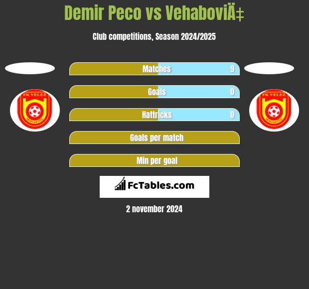 Demir Peco vs VehaboviÄ‡ h2h player stats