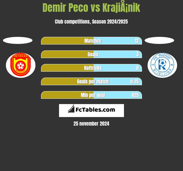 Demir Peco vs KrajiÅ¡nik h2h player stats