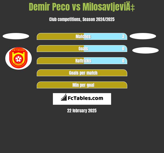 Demir Peco vs MilosavljeviÄ‡ h2h player stats