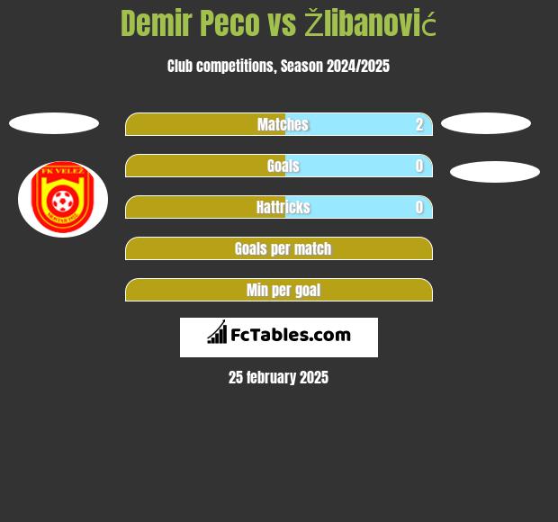 Demir Peco vs Žlibanović h2h player stats