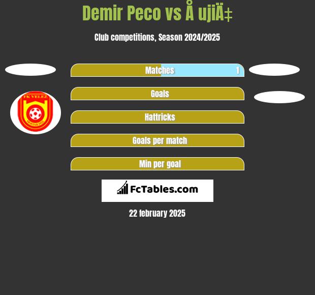 Demir Peco vs Å ujiÄ‡ h2h player stats