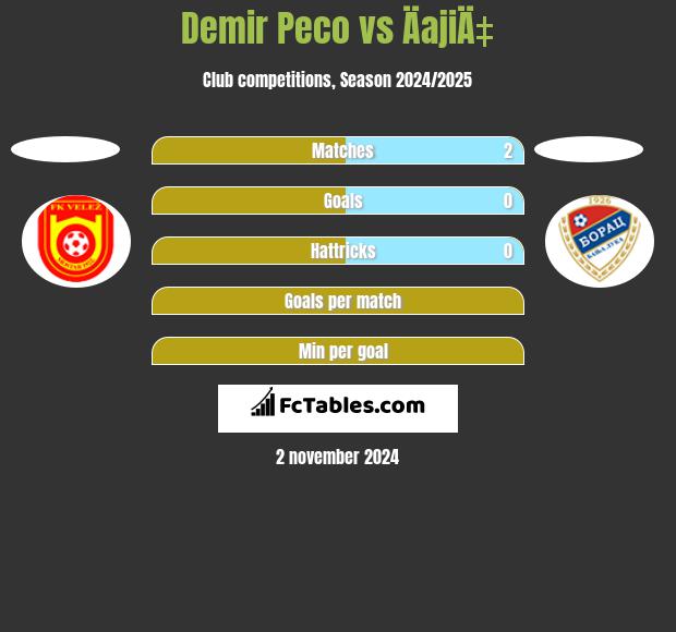 Demir Peco vs ÄajiÄ‡ h2h player stats