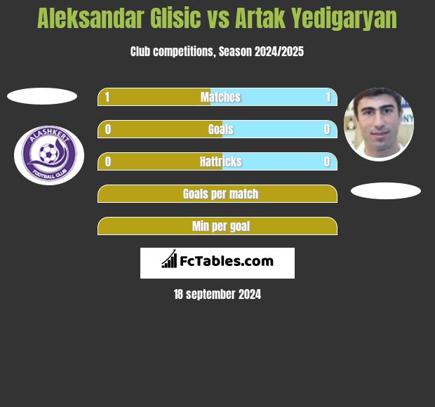 Aleksandar Glisic vs Artak Yedigaryan h2h player stats