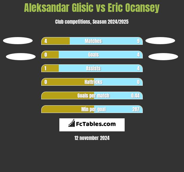 Aleksandar Glisic vs Eric Ocansey h2h player stats