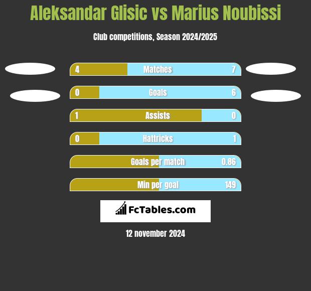 Aleksandar Glisic vs Marius Noubissi h2h player stats