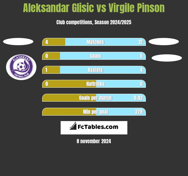 Aleksandar Glisic vs Virgile Pinson h2h player stats