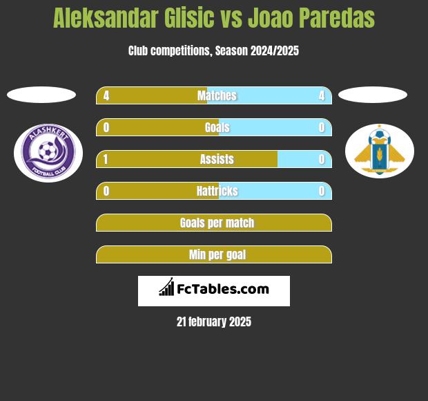 Aleksandar Glisic vs Joao Paredas h2h player stats