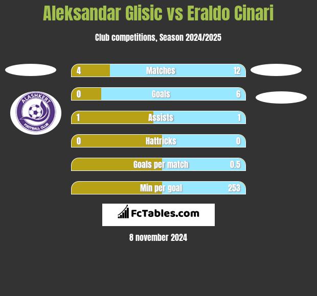 Aleksandar Glisic vs Eraldo Cinari h2h player stats