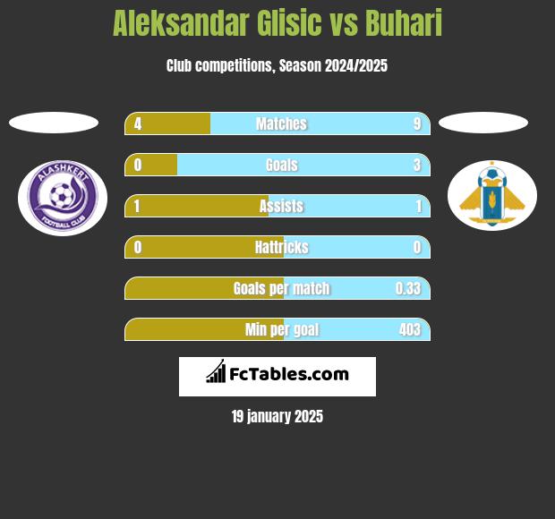 Aleksandar Glisic vs Buhari h2h player stats