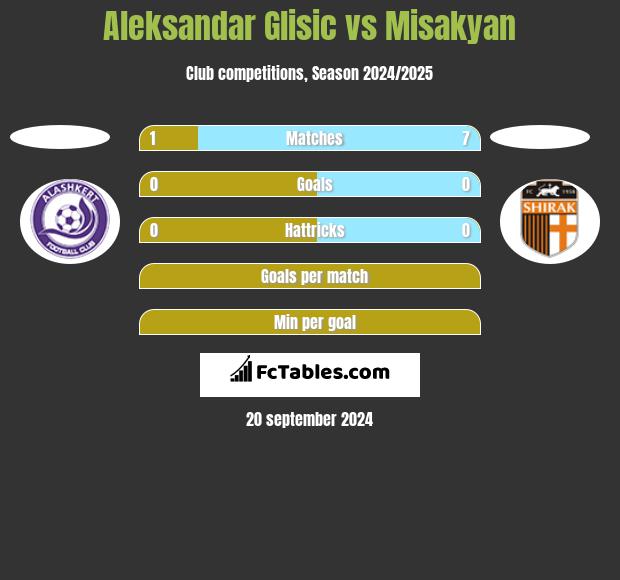 Aleksandar Glisic vs Misakyan h2h player stats