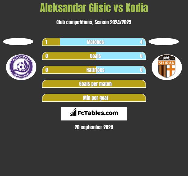 Aleksandar Glisic vs Kodia h2h player stats