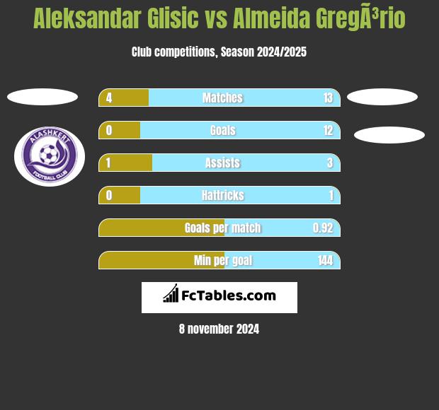 Aleksandar Glisic vs Almeida GregÃ³rio h2h player stats