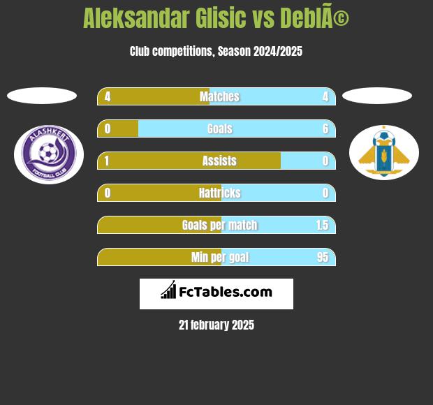 Aleksandar Glisic vs DeblÃ© h2h player stats