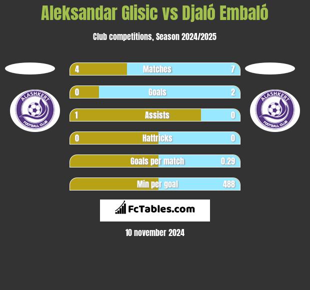 Aleksandar Glisic vs Djaló Embaló h2h player stats