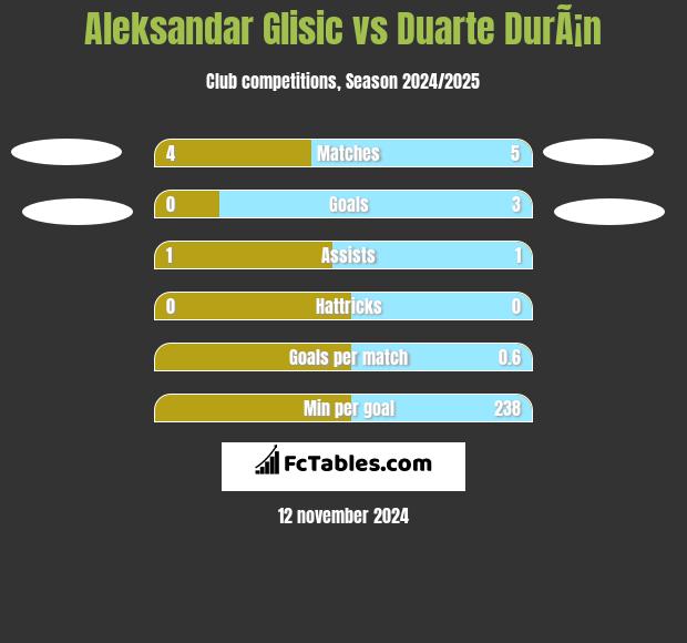 Aleksandar Glisic vs Duarte DurÃ¡n h2h player stats