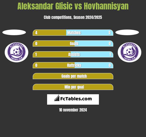 Aleksandar Glisic vs Hovhannisyan h2h player stats