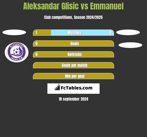 Aleksandar Glisic vs Emmanuel h2h player stats