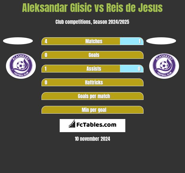 Aleksandar Glisic vs Reis de Jesus h2h player stats